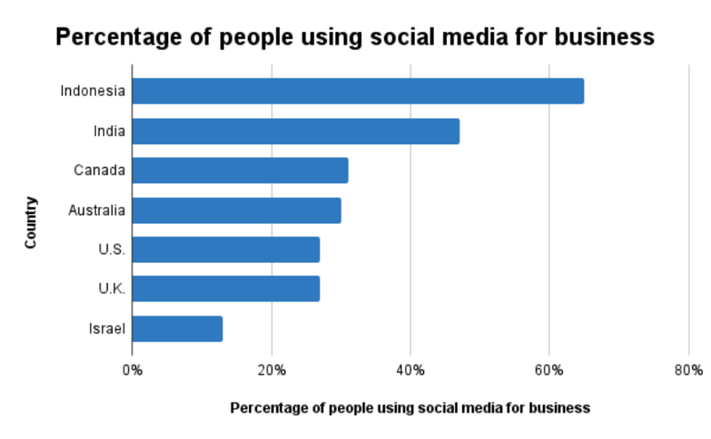 Percentage of people using social media for business